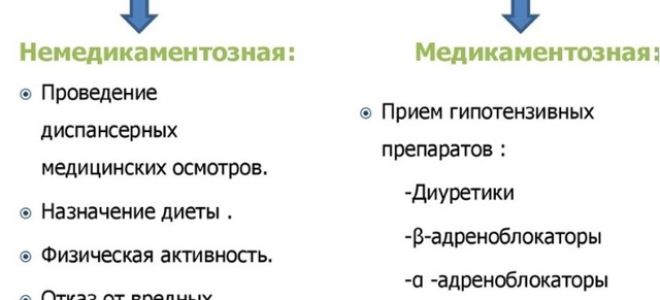 Как избавиться от гипертонии навсегда: лечение без лекарств